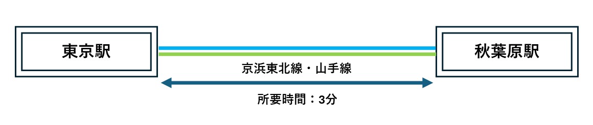 電車でのアクセス