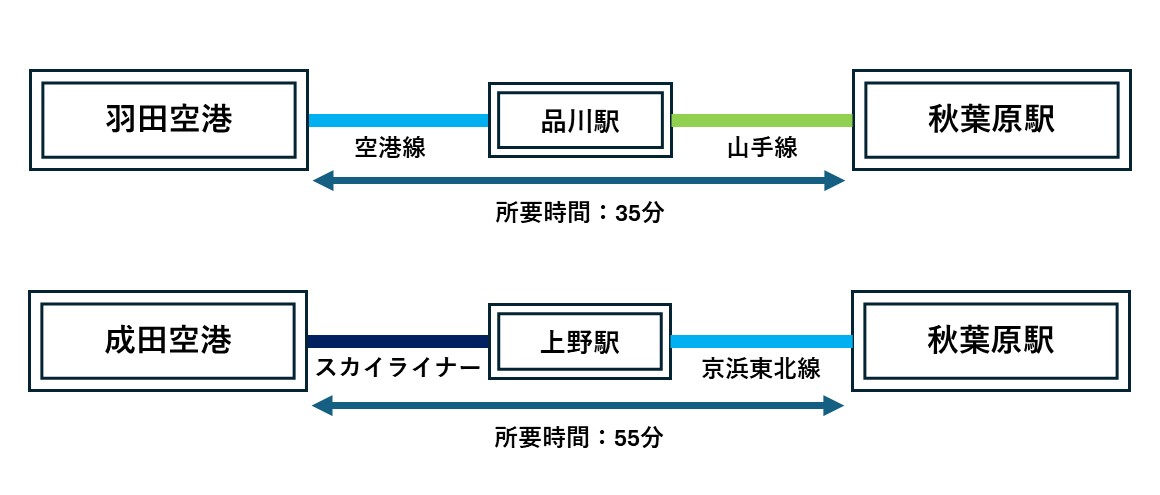 空港からのアクセス